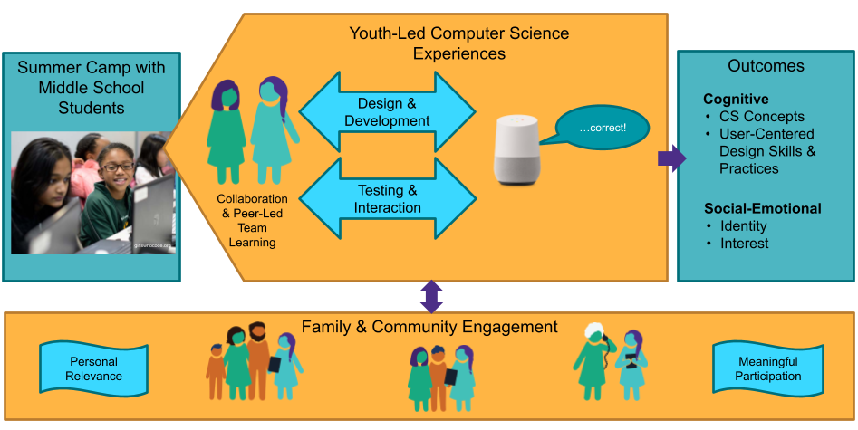 Project DIALOGS