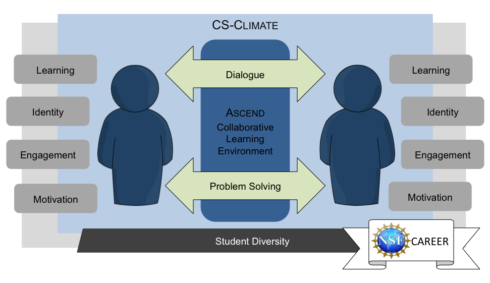 cs climate